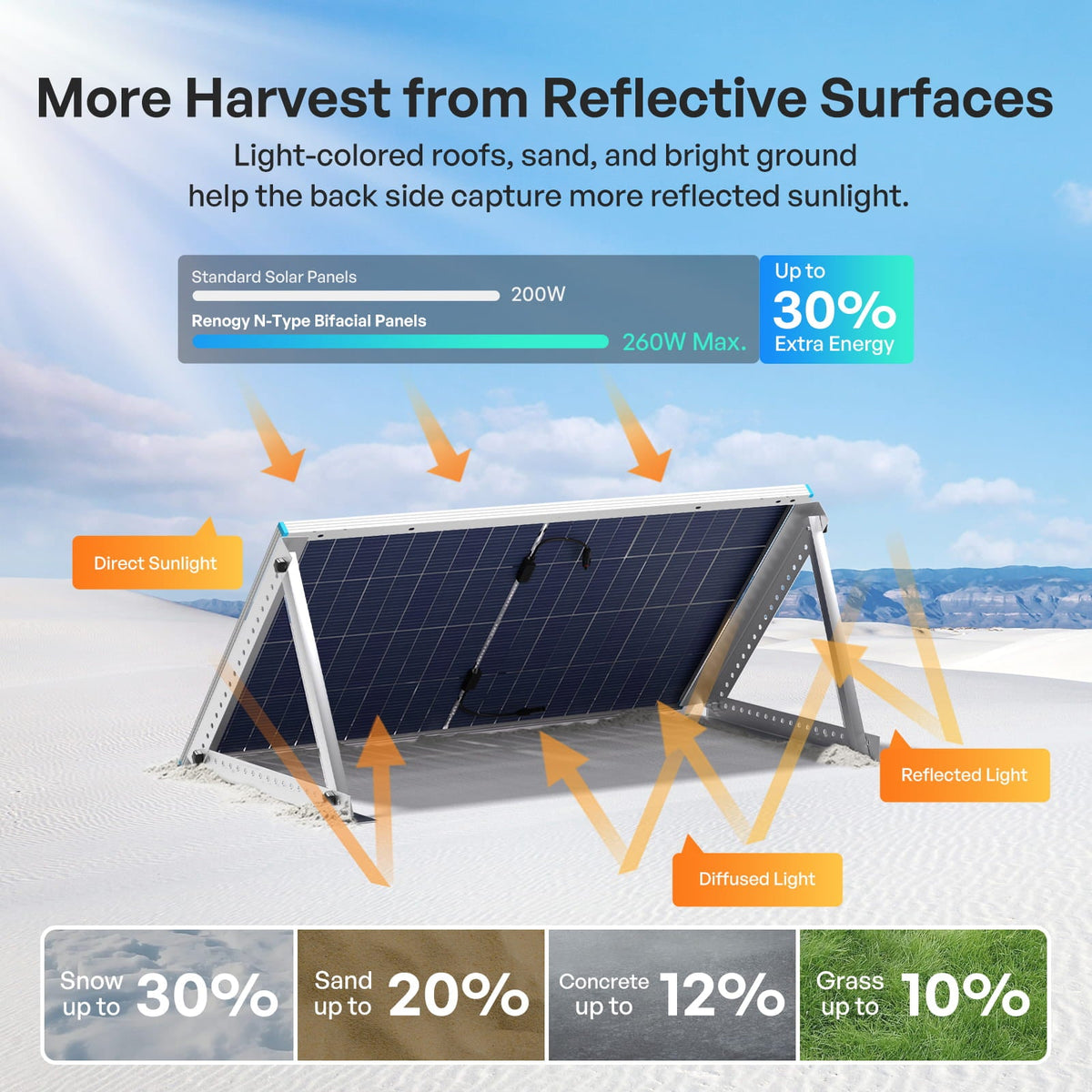100/200W N-Type Bifacial Solar Panel
