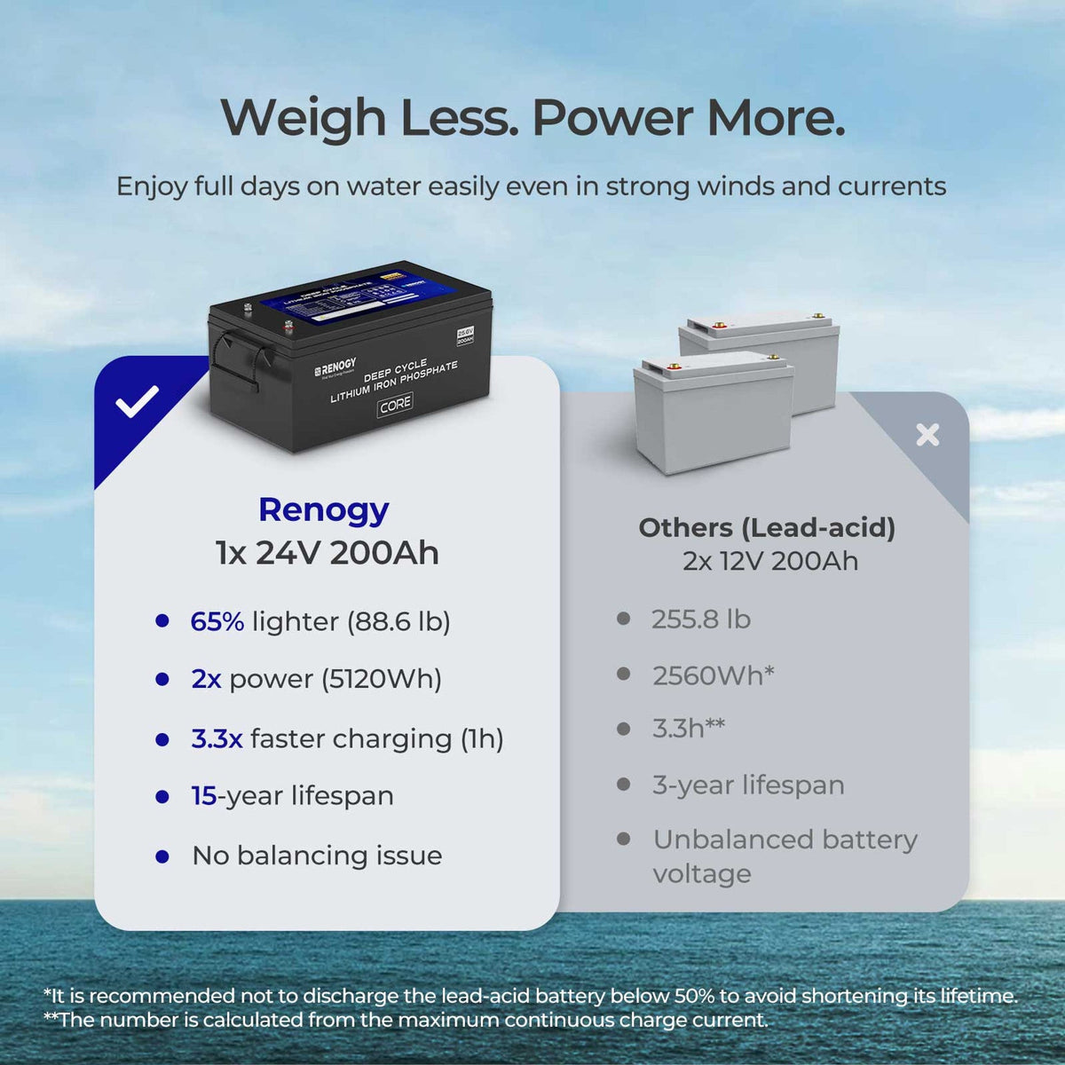 Renogy 24V/48V 200Ah Core Series Deep Cycle Lithium Iron Phosphate Battery