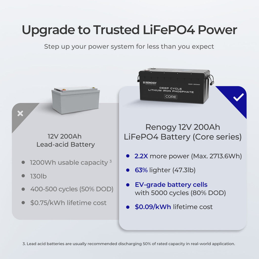 Refurbished 12V/24V/48V 200Ah Core Series Deep Cycle Lithium Iron Phosphate Battery
