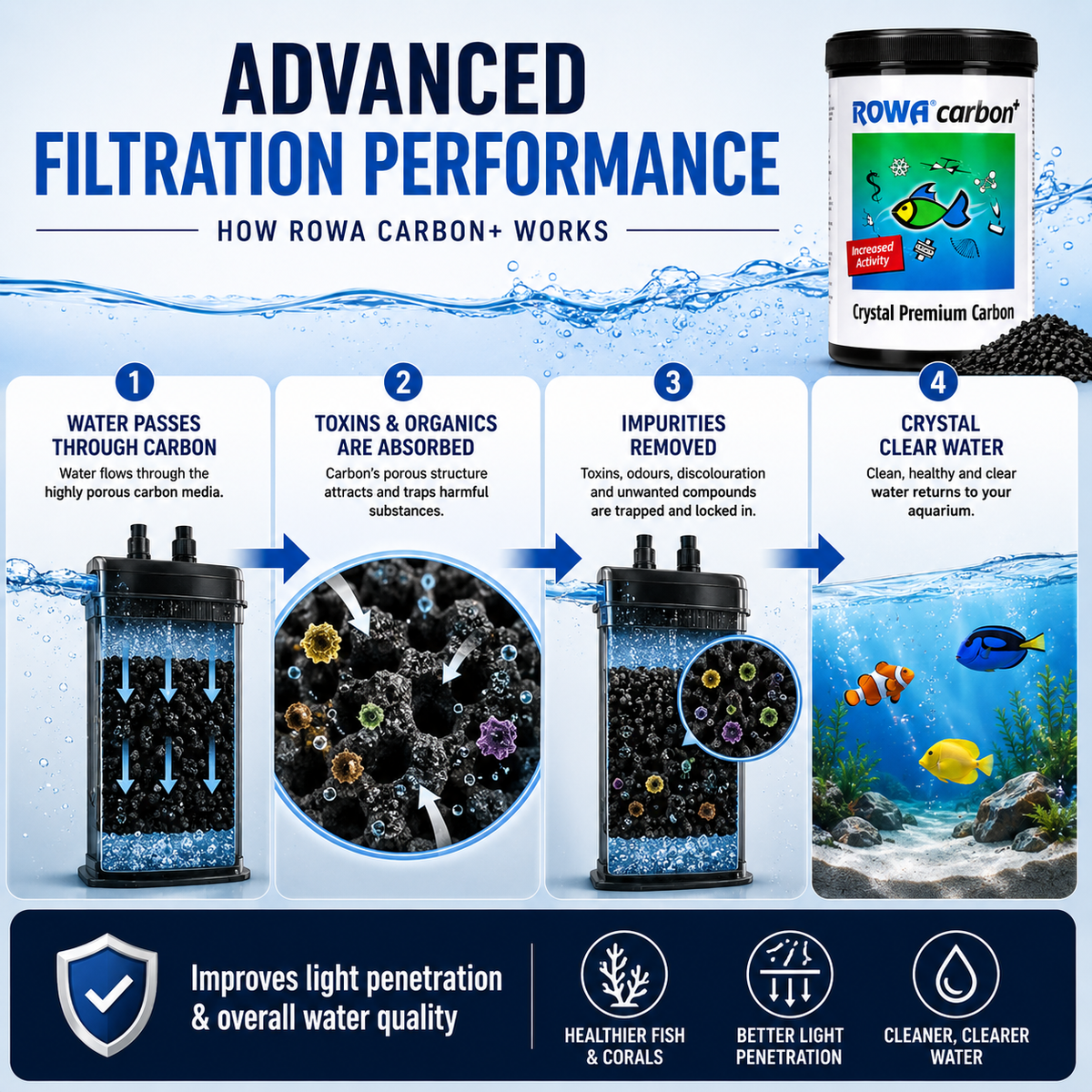 Rowa Carbon Filter Media 1L - Ultra-Low Phosphate