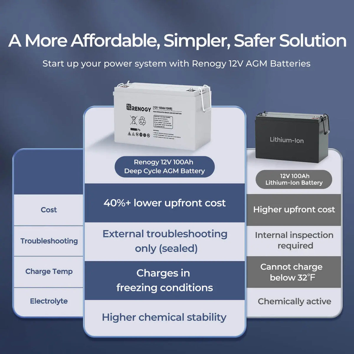 Deep Cycle AGM Battery 12 Volt 100Ah