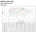 SPFlex 4SPF0.8-300 AC/DC Solar Submersible Water Pump Compare to Grundfos 3 sqf-3