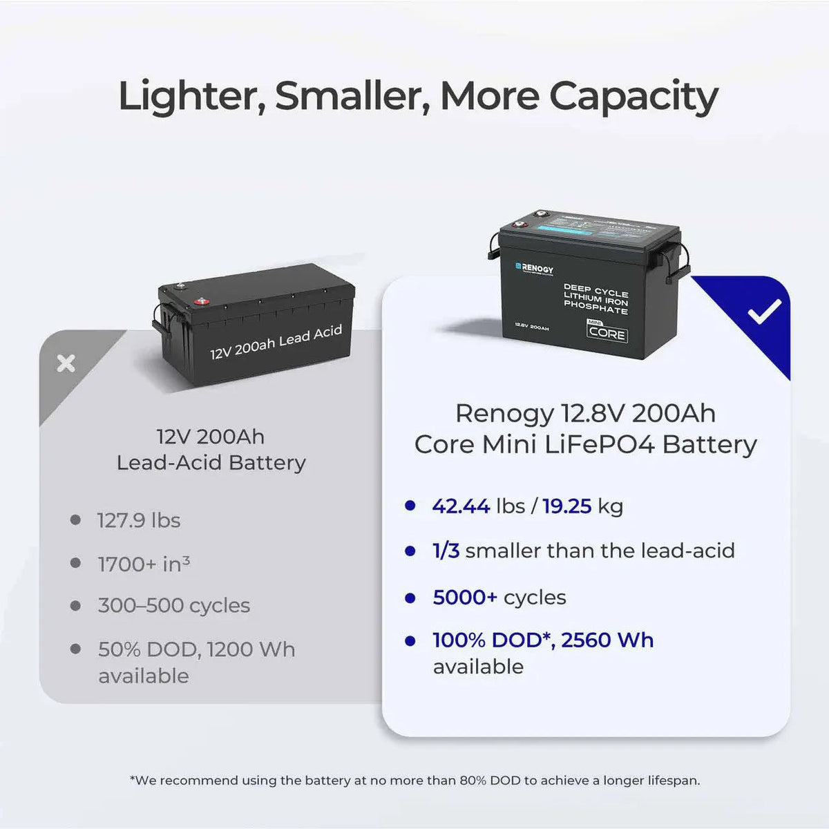Mini Size 12V 200Ah LiFePO4 Battery w/ Low-Temperature Protection