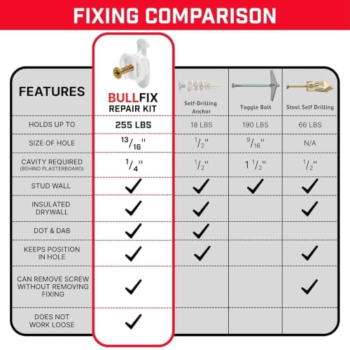 Bullfix Drywall Anchor Repair Kit - Heavy Duty, Holds 255lbs - 4 Pack