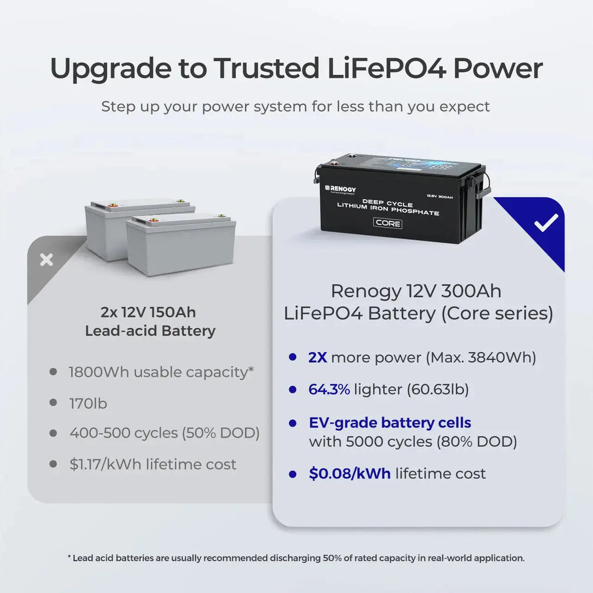 12V 300Ah Deep Cycle Lithium Iron Phosphate Battery w/Self-Heating | Core Series