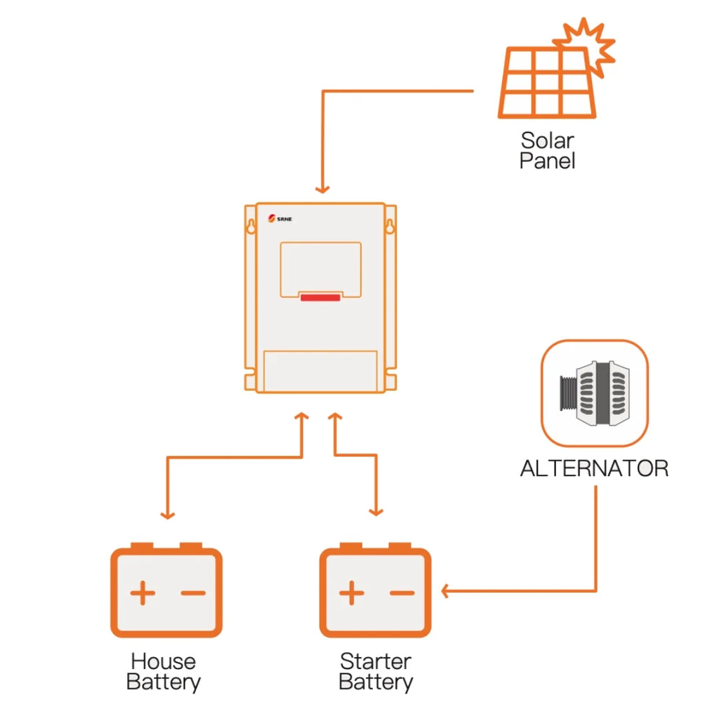 SRNE MD1250 Dual DC to DC/MPPT + 380W Victron Solar Panels