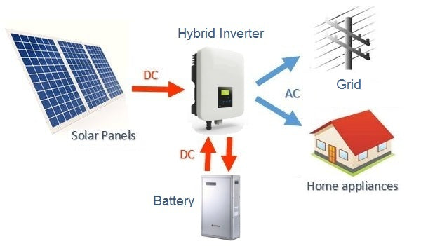 SolaX X1 HV Hybrid inverter Kit - 6 Kva Pv Inverter / 5 Kva Backup Inverter ( Medium to Large Home 3-4 People)