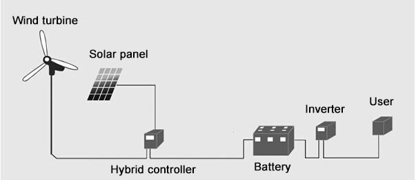 Wind Controller | 1000W/1500W/2000W | 48V/96V