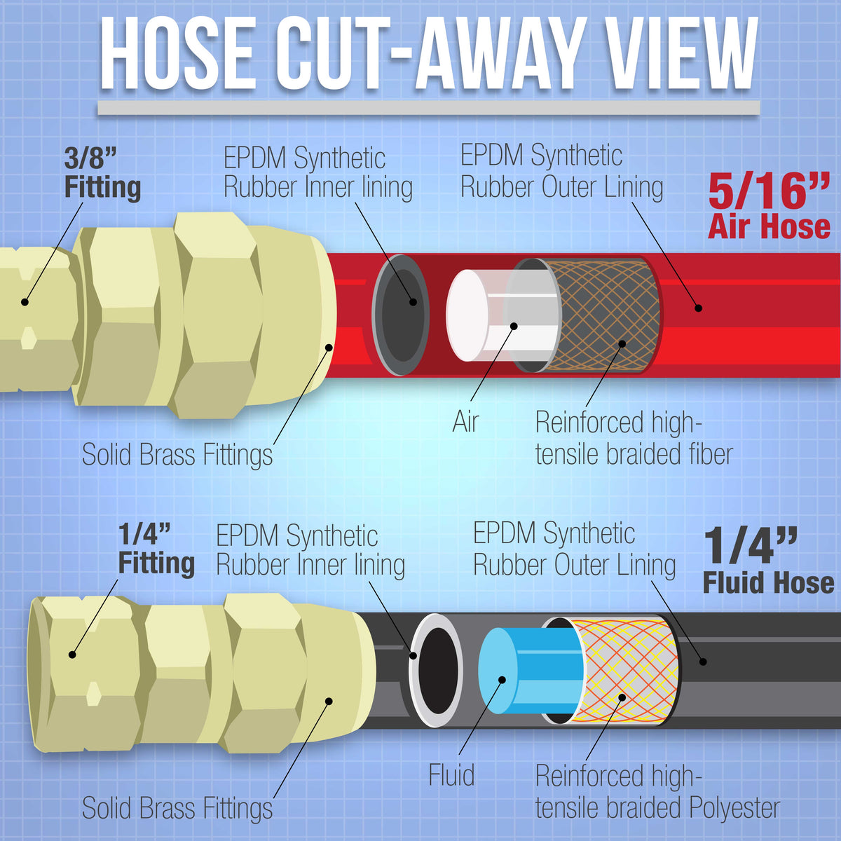 25 Foot Air and Fluid Hose Assembly Set with Fittings for Spray Guns, Paint Pressure Pot Tanks, Professional Heavy Duty - Air 3/8" NPS, 5/16" ID &