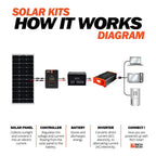 MEGA 100 ONYX | 100 Watt Solar Panel | Premier 12V Off-Grid Solar Panel for Vans, Campers, Boats | 25-Year Output Warranty | UL Certified