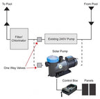 Solar Pool Pump - 72 V / 1200 W Brushless