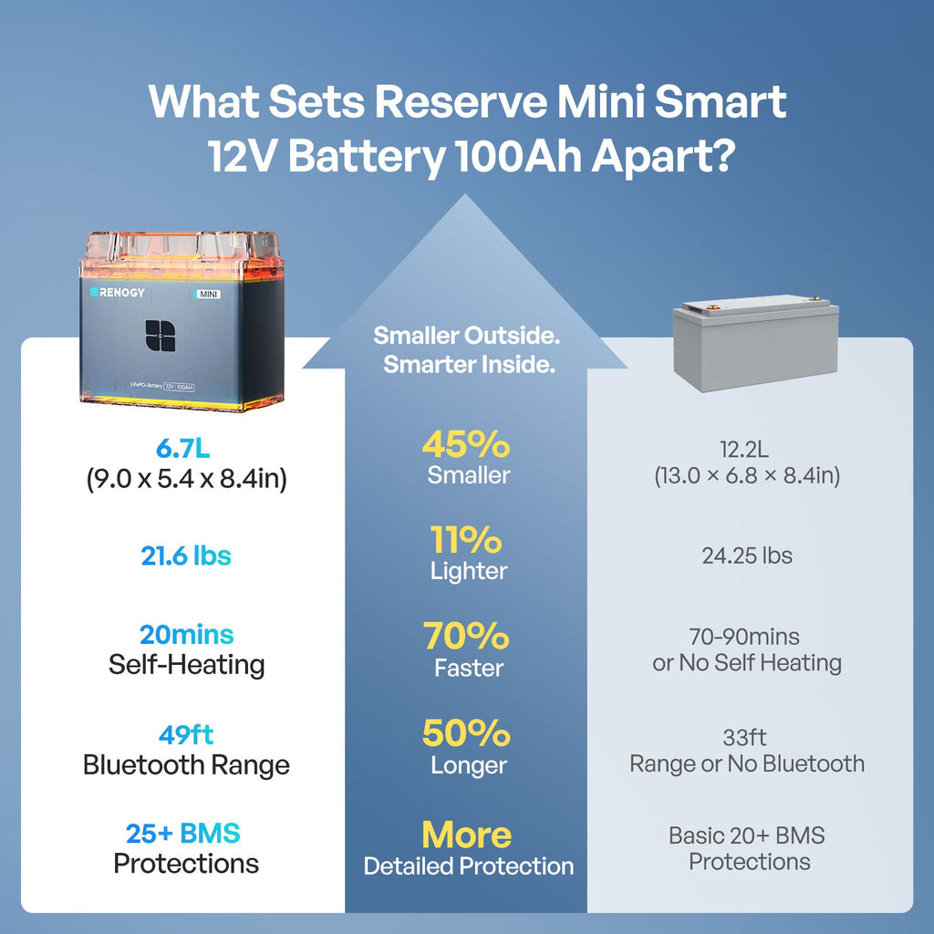 Reserve Mini Smart 12V 100Ah LiFePO4 Battery with Self Heating & Bluetooth