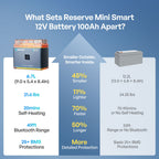 Reserve Mini Smart 12V 100Ah LiFePO4 Battery with Self Heating & Bluetooth
