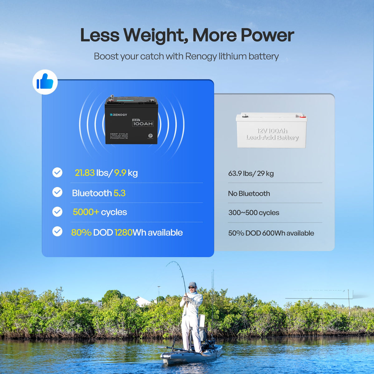 12V 100Ah Trolling Motor Lithium Iron Phosphate Battery with Bluetooth | Core Series