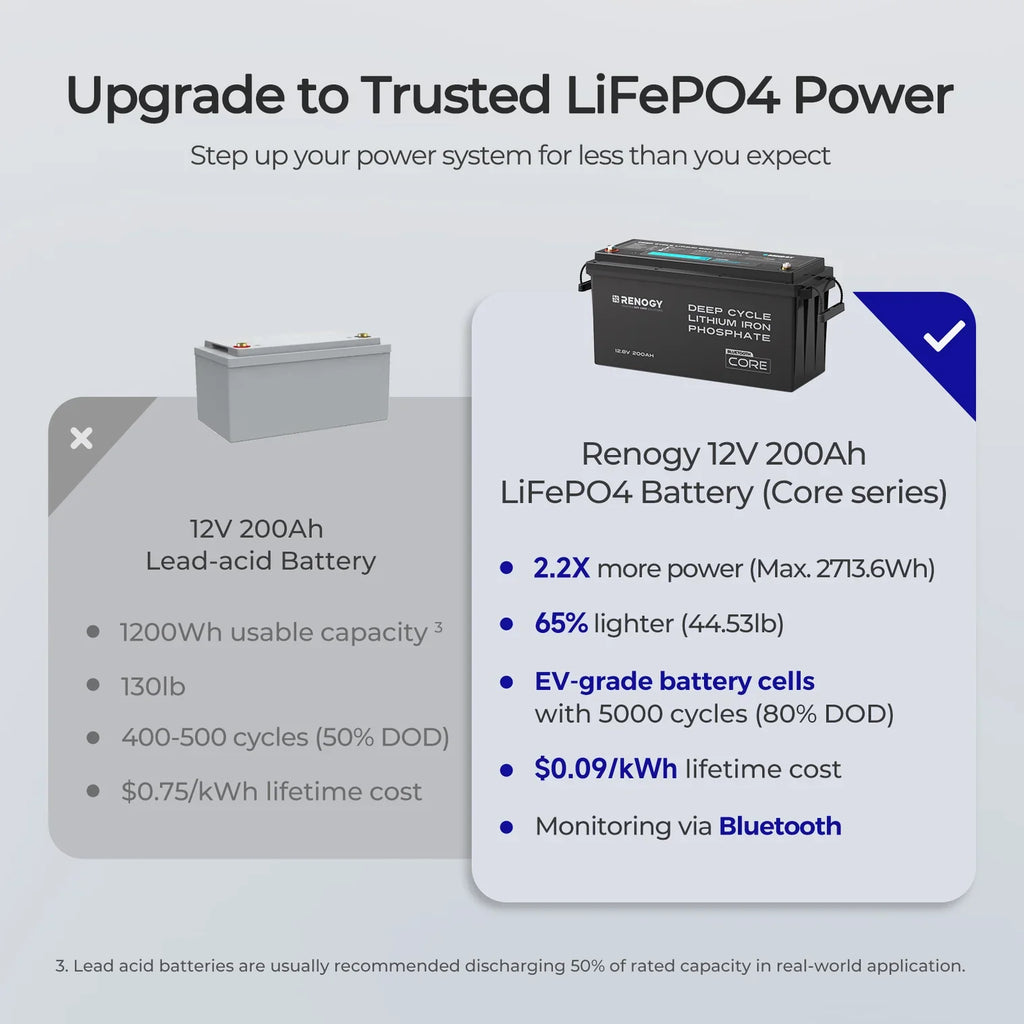 Renogy Core - 12V 200Ah Lithium Iron Phosphate Battery w/ Bluetooth