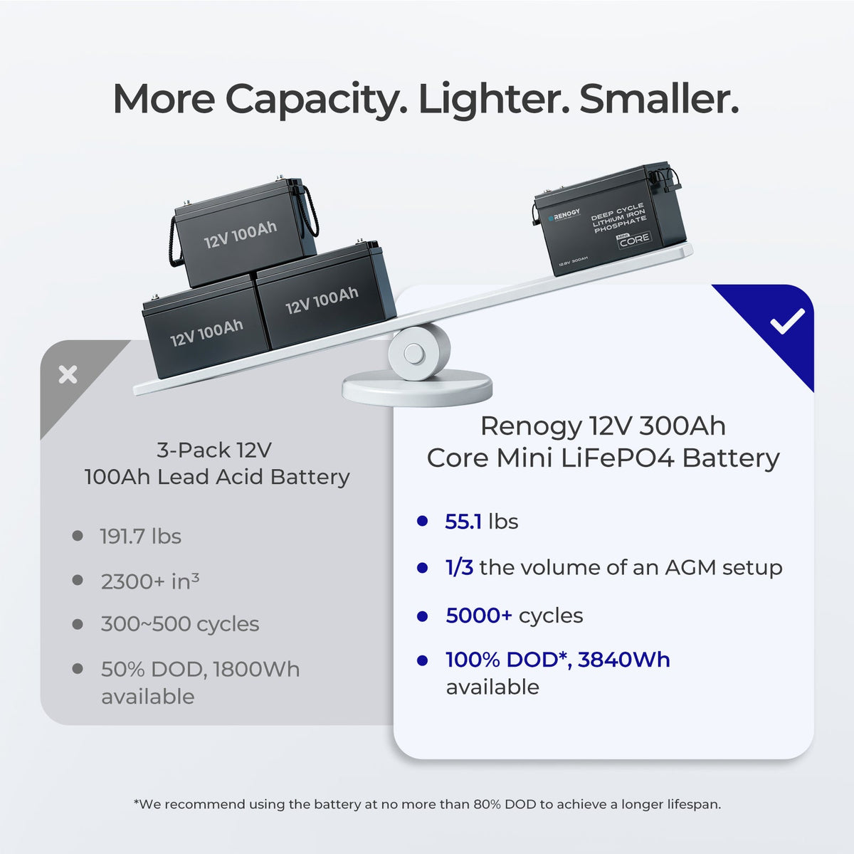 Renogy Core Mini - LiFePO4 12.8V  300/200/100Ah Lithium Batteries