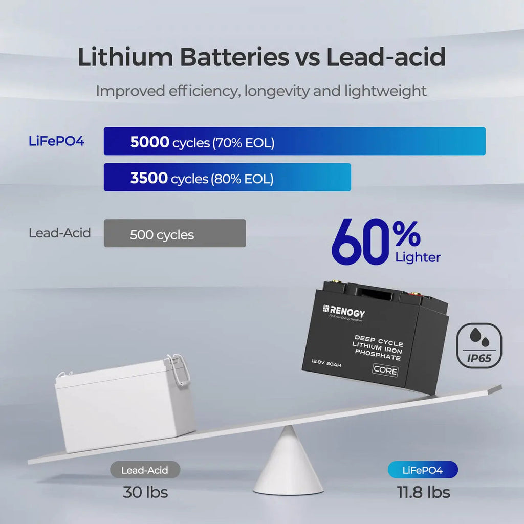 12V 50Ah Deep Cycle Lithium Iron Phosphate Battery | Core Series