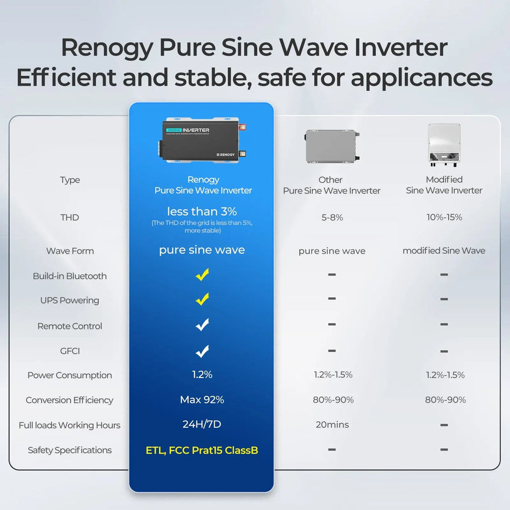 1000W 12V Pure Sine Wave Inverter with UPS Transfer Switch and Built-in Bluetooth