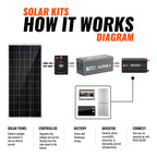 1600 Watt 24V Complete Solar Kit