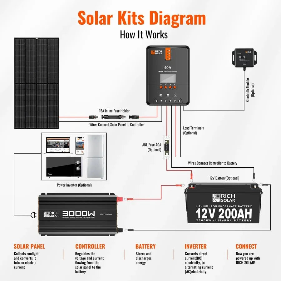 Rich Solar NOVA PURE MAX 3K 3000 Watt 24V Industrial Pure Sine Wave Inverter