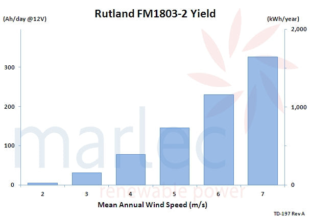 Marlec FM1803-2 48V Wind Turbine 840W Peak Power