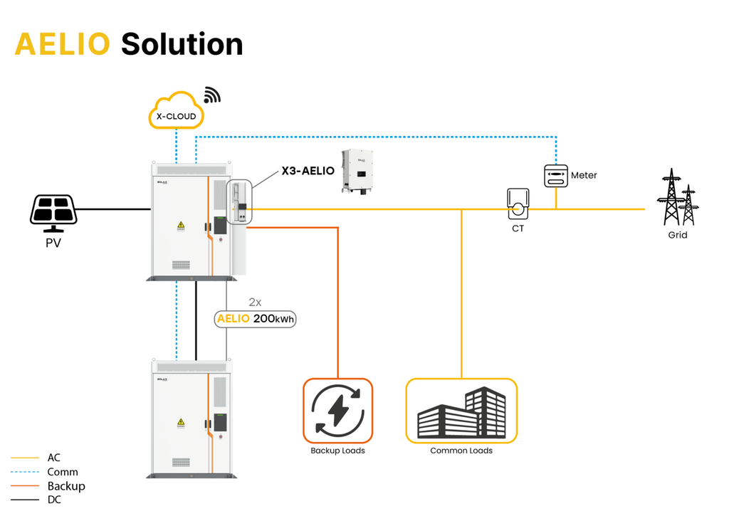 All in One SolaX ESS AELIO Small C&I Solar Systems with 60kW 3-Phase Inverter and 200kWh Battery