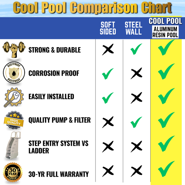 27' Round Cool Pool 54” Salt Friendly Above Ground Round Pool Package w/ In-Pool Step