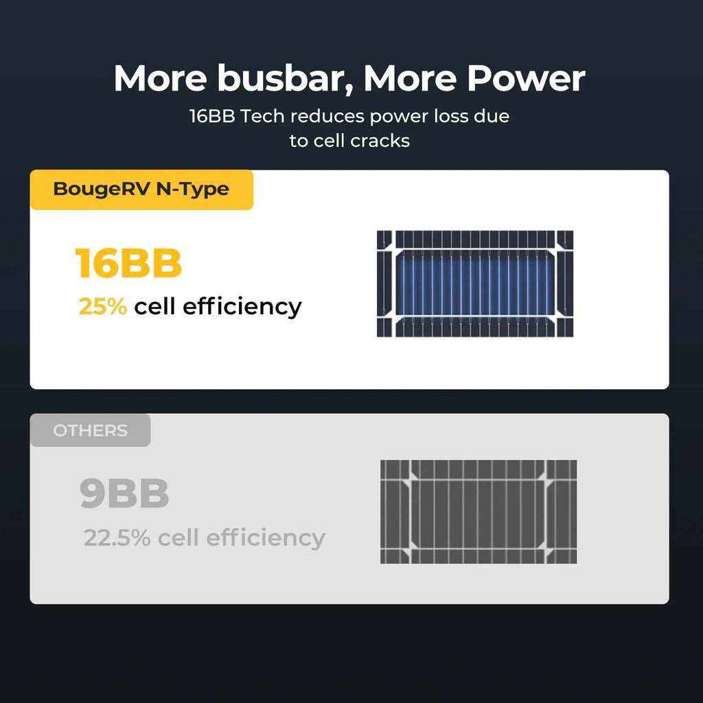 BougeRV 100 Watt 12V 16BB N-Type Bifacial Solar Panel
