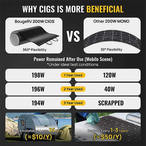 BougeRV 400W CIGS Flexible Solar Panel with Adhesive