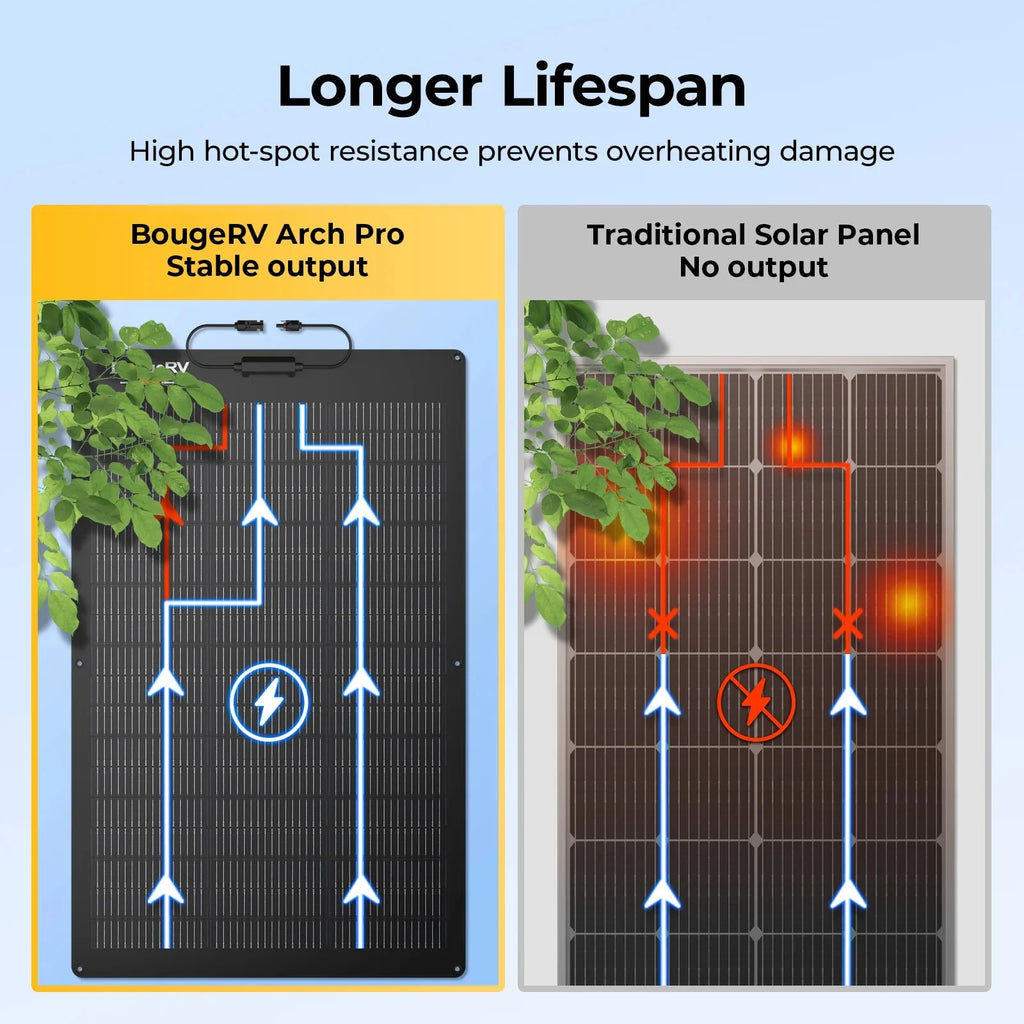 BougeRV Arch Pro 12V/24V 100W N-Type TOPCon Flexible Solar Panel