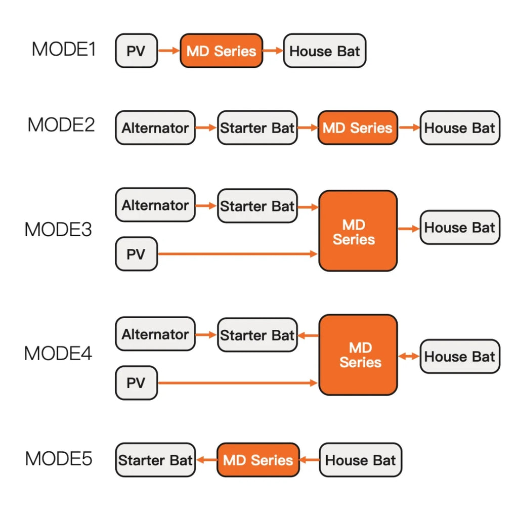 SRNE MD1250 Dual DC to DC/MPPT + 475W Aiko Neostar Solar Panel