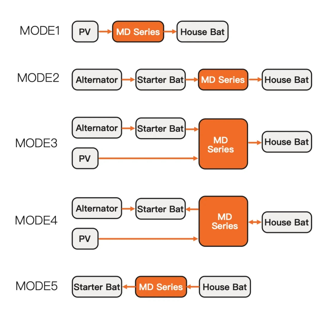 SRNE MD1250 Dual DC to DC/MPPT + 475W Aiko Neostar Solar Panel