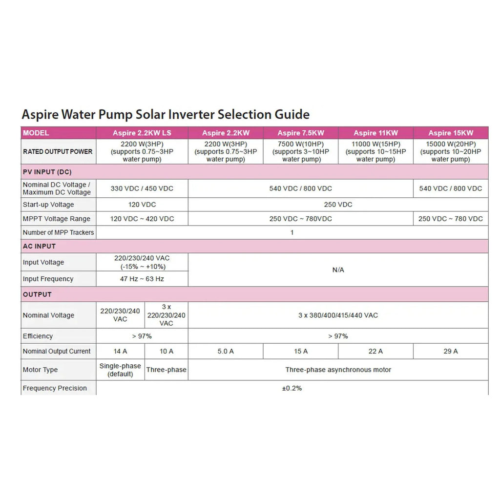 Aspire 7.5kW Solar Water Pump Inverter MPPT 250-780V | 3 Phase