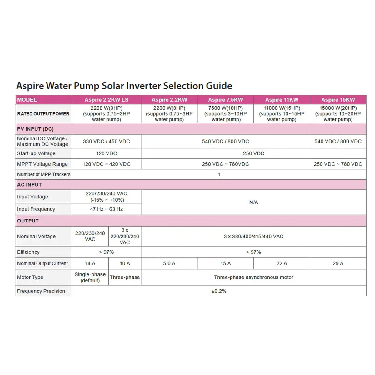 Aspire 7.5kW Solar Water Pump Inverter MPPT 250-780V | 3 Phase
