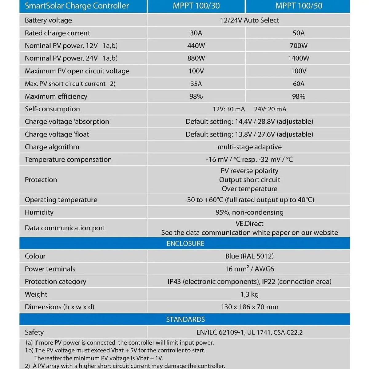 Victron SmartSolar MPPT 100/30 Solar Charge Controller | SCC110030210