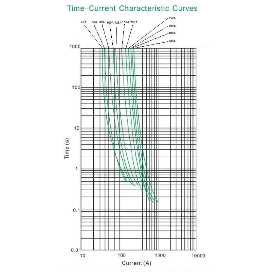 Exotronic 250A Mega/AMG/ANM Fuse - 5 pack
