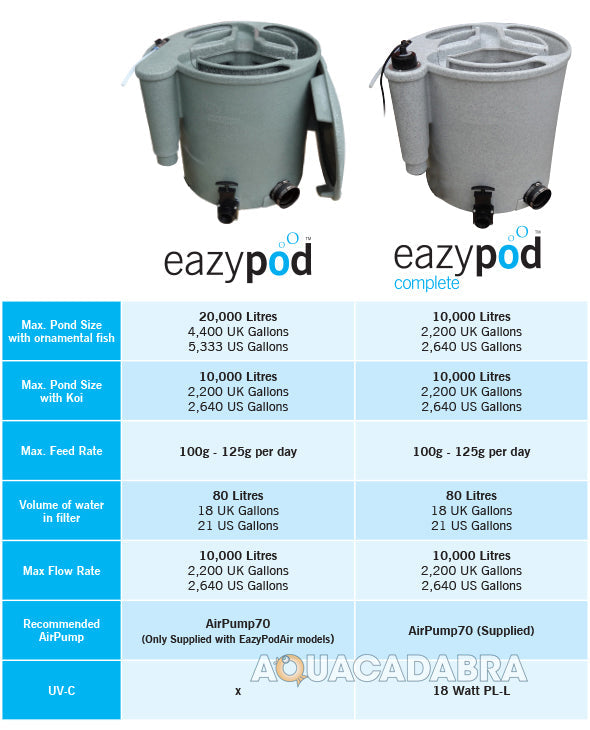 EazyPod Complete Pond Filter System - 20,000L Capacity