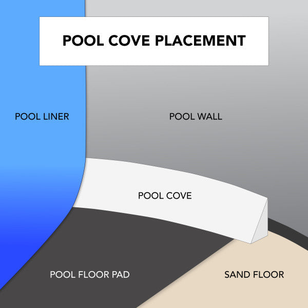 18' x 38' Oval Peel & Stick Pool Cove Kit For 18' x 38' Oval Above Ground Pools