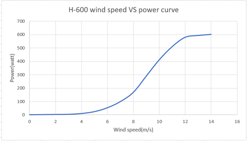 SMARAAD Vertical Axis Wind Turbine 1.0 M Blades - 400 - 600 W | 12 | 24 | 48 V
