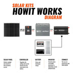 Rich Solar 50 Watt Solar Kit
