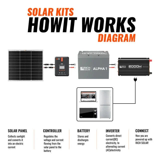 Rich Solar 50 Watt Solar Kit