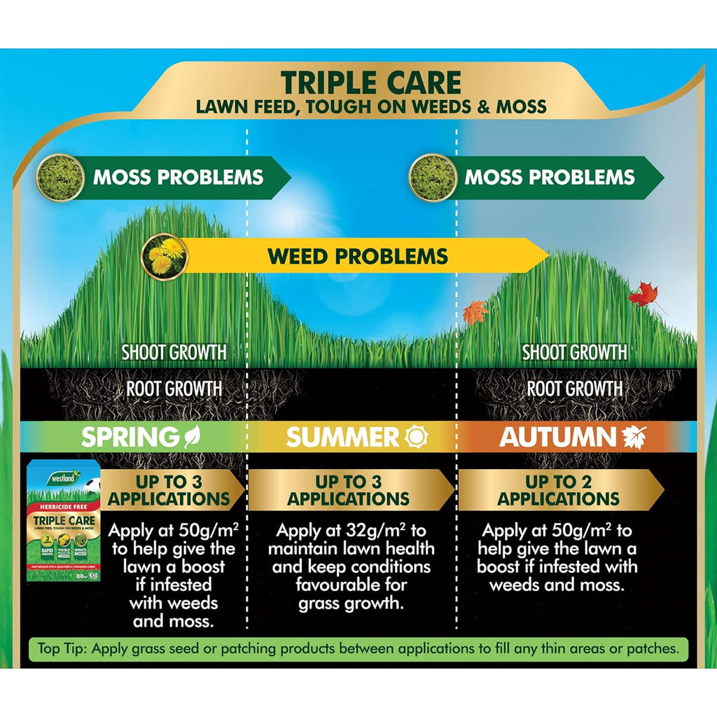 Aftercut Triple Care Lawn Feed: Weed & Moss Tough, Herbicide-Free