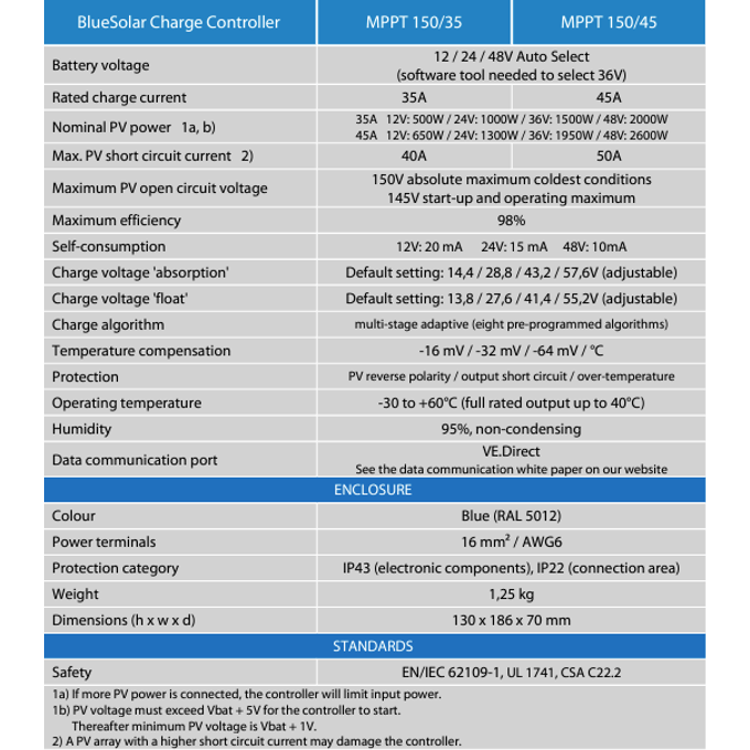 Victron 12/24/48V 35A BlueSolar MPPT 150/35 Non-Bluetooth Solar Charge Controller