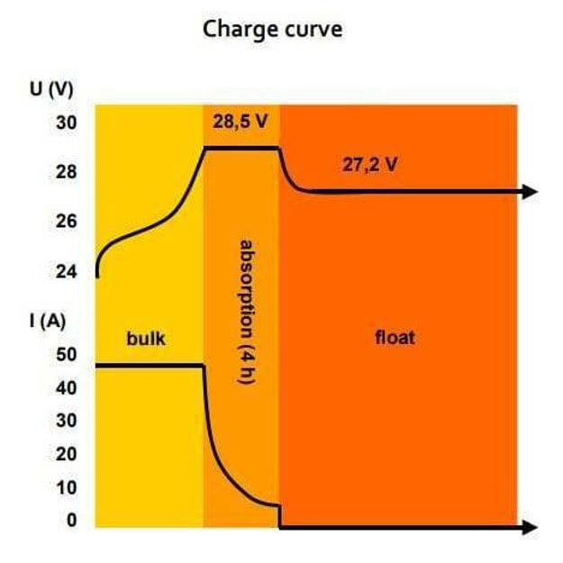 Victron 12V 50A Multi-Bank Centaur 12/50 (3) Uin 90-265VAC/45-65Hz Battery Charger