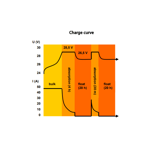 Victron 24V 100A Skylla-TG 24/100 (1+1) 90-265VAC/45-65Hz CE GL Battery Charger