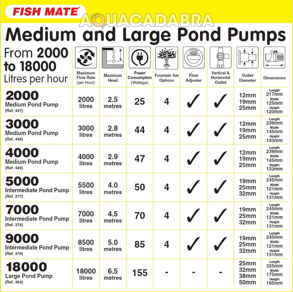 Fish Mate 7000 Pond Pump - 7000L/hr, Anti-Clog, Energy Efficient