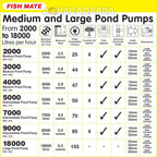 Fish Mate 7000 Pond Pump - 7000L/hr, Anti-Clog, Energy Efficient
